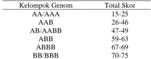 Tabel 1. Pengelompokan pisang kultivar berdasarkan skor total  Kelompok Genom  Total Skor 