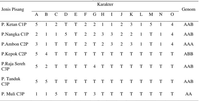 Tabel 4. Skor identifikasi morfologi tujuh plasma nutfah Pisang lokal asal Kecamatan 