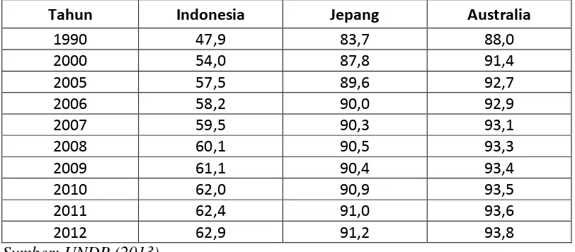 Tabel 1. Indeks Pembangunan Manusia Indonesia dan Negara-Negara Asia (%) 
