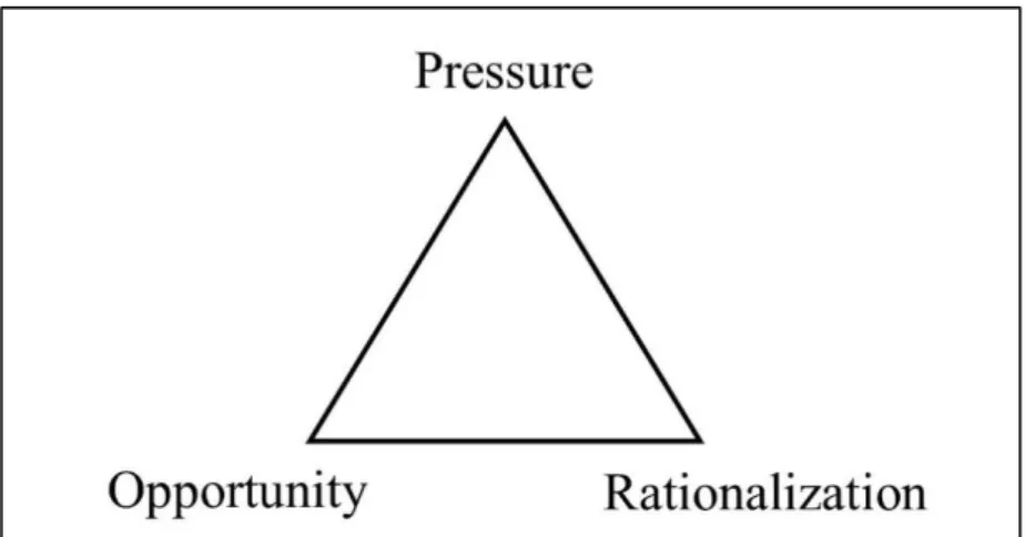 Gambar 2.2  Fraud Triangle Theory 