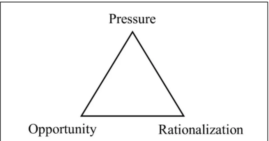 Gambar 2.2  Fraud Triangle Theory 