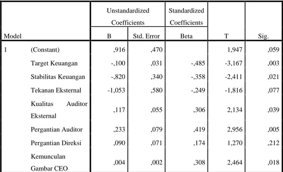 Tabel 4.7  Uji Statistik T  Coefficients a Model  Unstandardized Coefficients  Standardized Coefficients  T  Sig