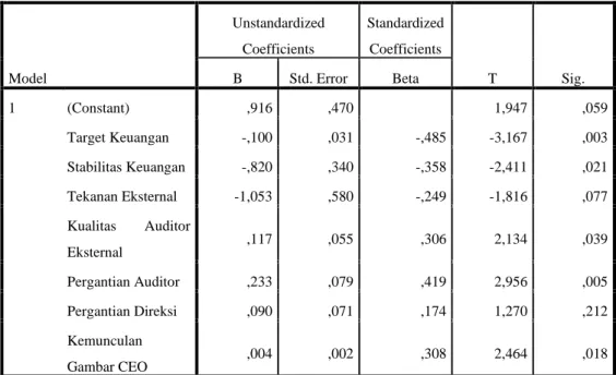 Tabel 4.7  Uji Statistik T  Coefficients a Model  Unstandardized Coefficients  Standardized Coefficients  T  Sig