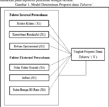 Gambar 1. Model Determinan Proporsi dana Tabarru’ 