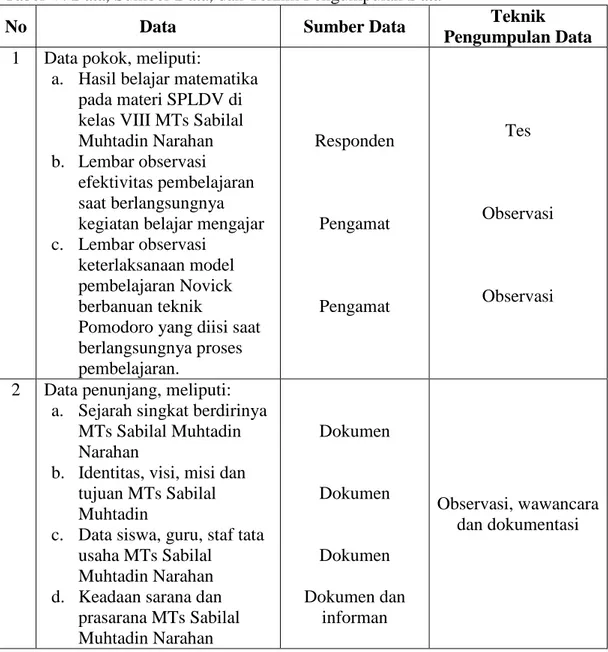 Tabel V. Data, Sumber Data, dan Teknik Pengumpulan Data 