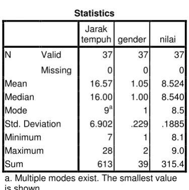 Tabel 3. Uji Normalitas 