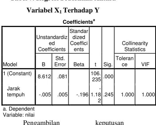 Tabel 7. Regresi Sederhana Antara 