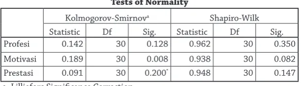 Tabel 1. Tes Normalitas