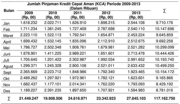 Tabel 1 Perkembangan jumlah pinjaman  Kredit Cepat Aman (KCA) periode 2009-2013 