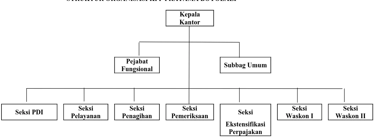 Gambar III.1.Struktur Organisasi KPP Pratama Boyolali