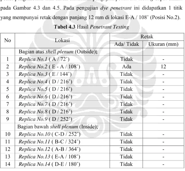 Tabel 4.3 Hasil Penetrant Testing 