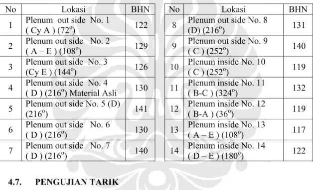Table 4.7.  Nilai yield stress (σ ys ) dan  Ultimate Tensile Stress (σ UTS ) untuk  setiap temperatur uji.