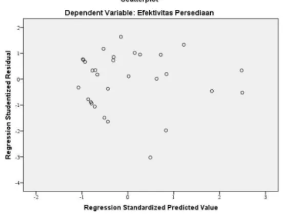 Gambar  Grafik Scatterplot 