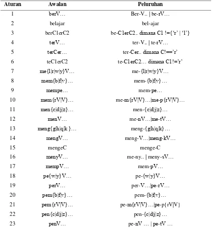 Tabel 2.1 Tabel kombinasi awalan akhiran yang tidak diijinkan (Adriani, et al. 2007) 
