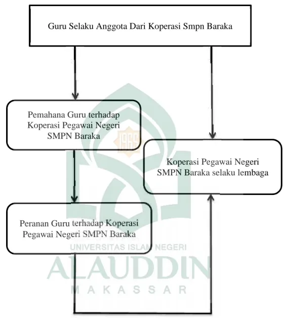 Gambar 2.1: Kerangka Konseptual