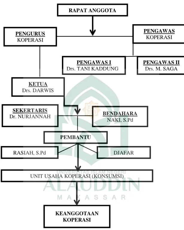 Gambar 4.1: Struktur Organisasi KPRI SMPN 1 Baraka RAPAT ANGGOTA BENDAHARA NAKI, S.Pd SEKERTARIS Dr