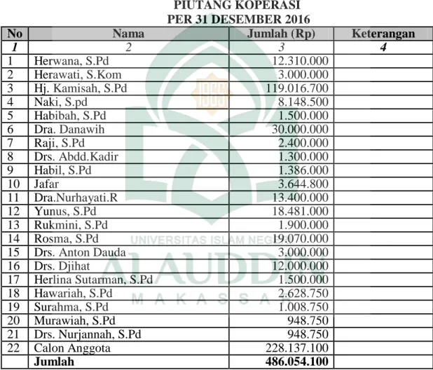 Tabel 4.3: Laporan keuangan KPRI SMPN 1 Baraka. 