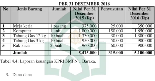Tabel 4.4: Laporan keuangan KPRI SMPN 1 Baraka. 