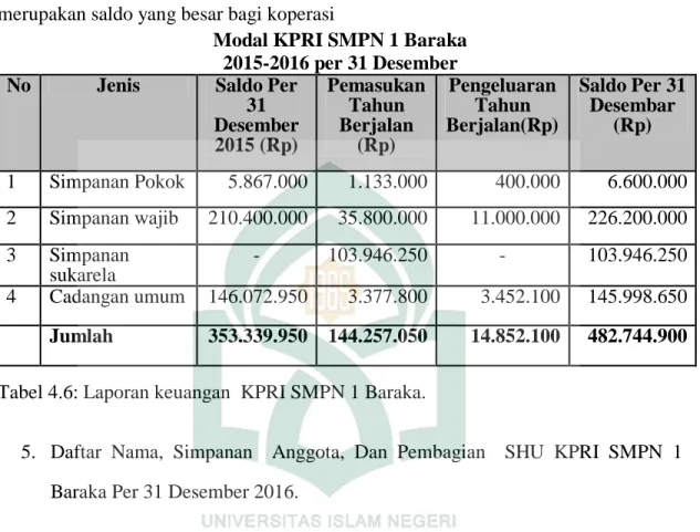 Tabel 4.6: Laporan keuangan  KPRI SMPN 1 Baraka. 