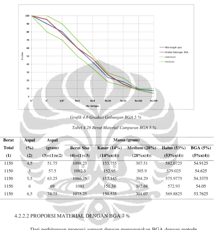 Tabel 4.28 Berat Material Campuran BGA 5 %