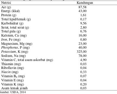 Tabel 1. Kandungan gizi bit merah (per 100 g bahan) 