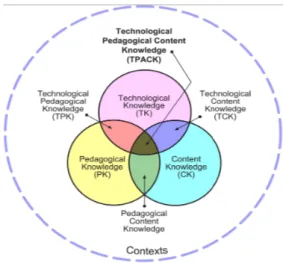 Gambar 1.  Model TPACK  (Mishra dan Koehler: 2009)  Model pengintegrasian TIK yang digunakan  dalam penelitian ini adalah model Technology  Pedagogy and Content Knowledge (TPACK)