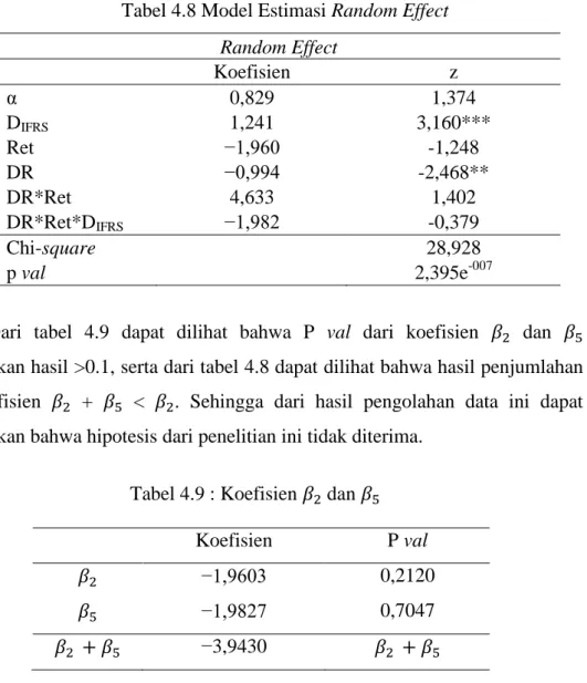 Tabel 4.8 Model Estimasi Random Effect  Random Effect  Koefisien  z  α  0,829  1,374  D IFRS 1,241  3,160***  Ret  −1,960  -1,248  DR  −0,994  -2,468**  DR*Ret  4,633  1,402  DR*Ret*D IFRS −1,982  -0,379  Chi-square  28,928  p val  2,395e -007