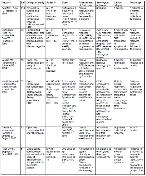 Tabel 2b. Beberapa penelitian yang melakukan pengobatan sifilis tanpa penisilin (dikutip sesuai 