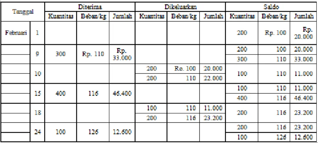 Tabel 2 Kartu Persediaan (MPKP) 