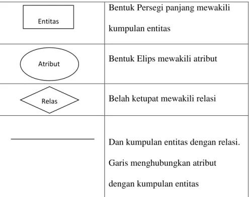 Tabel 5 Simbol Entity Relationship Diagram (ERD) 