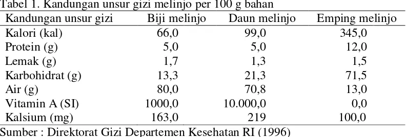 Tabel 1. Kandungan unsur gizi melinjo per 100 g bahan 