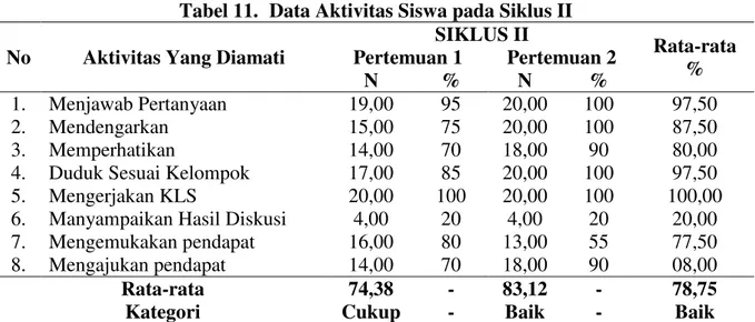 Tabel 11.  Data Aktivitas Siswa pada Siklus II 