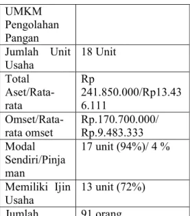 Tabel 1.Kinerja UMKM Pengolahan  Pangan Kecamatan Malangbong 2014 