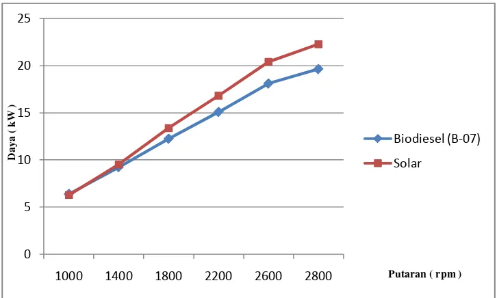Gambar 4.4  Grafik Daya vs putaran untuk beban 25 kg 