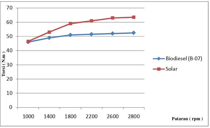Gambar 4.5 Grafik Torsi vs Putaran untuk beban 10 kg. 