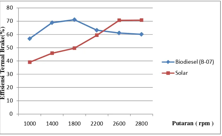 Gambar 4.22  Grafik BTE vs putaran untuk beban 10 kg 