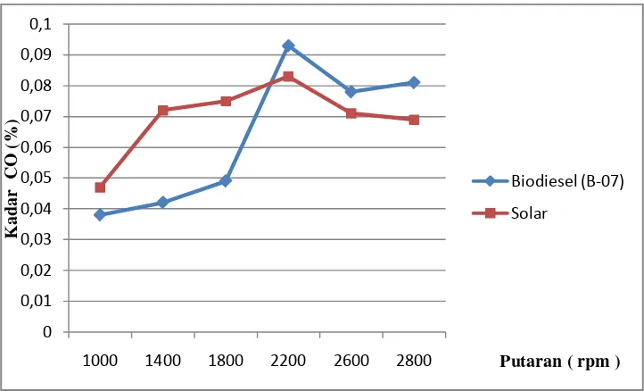 Gambar 4.29  Grafik  Kadar CO  vs Putaran untuk beban 25 kg. 