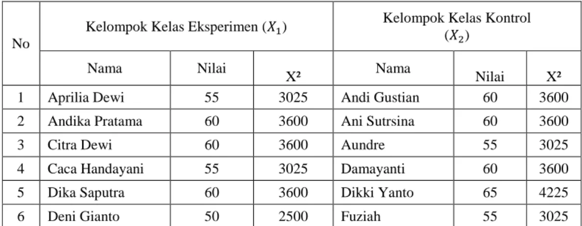 Tabel 4.6 Hasil Normalitas Pre-Test 