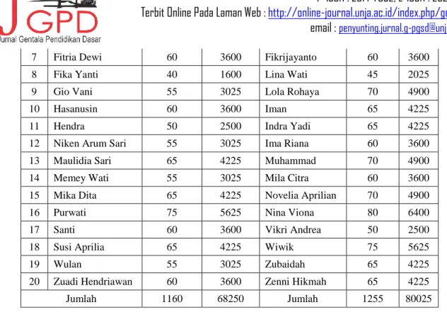 Tabel 4.8 Hasil Uji Homogenitas Pre-Test 