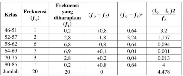 Tabel 4.3 Daftar Standar dan Standar Error dari Mean Kelas Eksperimen 