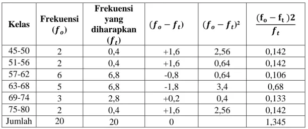 Tabel 4.5 Daftar Standar dan Standar Error dari Mean Kelas  Kontrol 