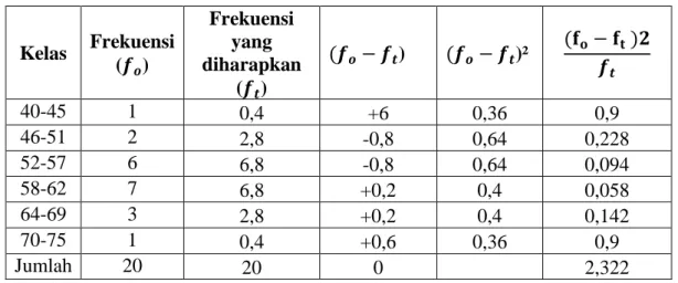 Tabel 4.3 Daftar Standar dan Standar Error dari Mean Kelas Eksperimen 