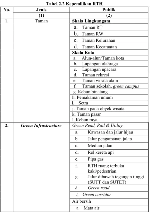 Tabel 2.2 Kepemilikan RTH 