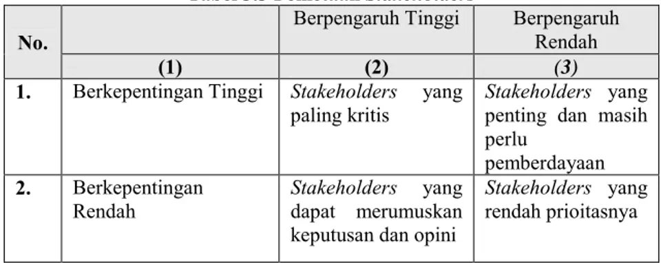 Tabel 3.3 Pemetaan Stakeholders 