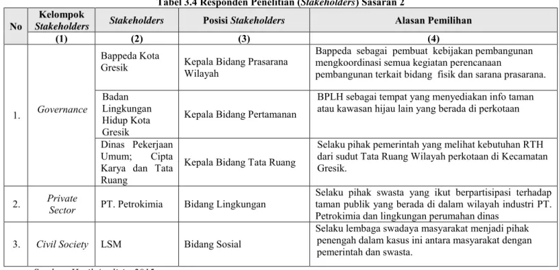 Tabel 3.4 Responden Penelitian (Stakeholders) Sasaran 2 