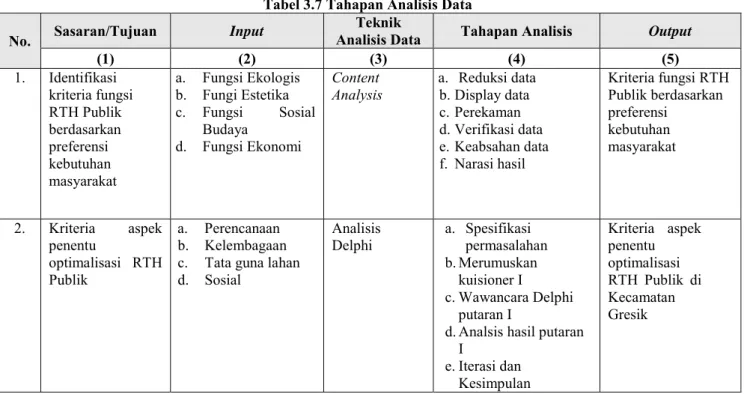 Tabel 3.7 Tahapan Analisis Data 
