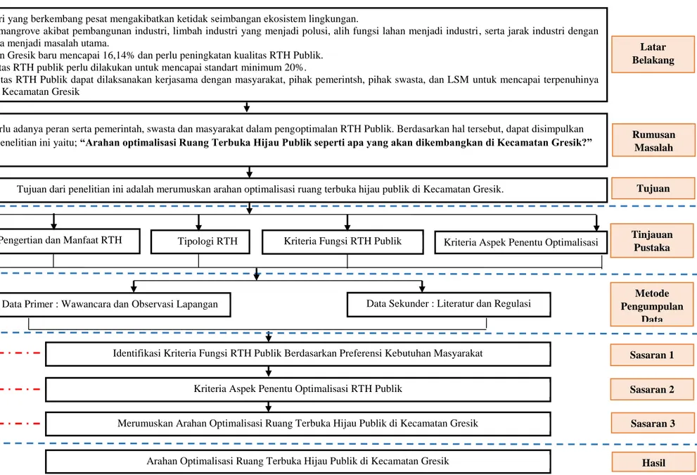 Gambar 3.1 Diagram Alir Tahapan Penelitian