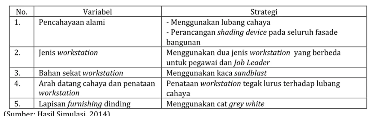 Tabel 2. Strategi Pengoptimalan Kinerja Pencahayaan Alami pada Interior Kantor 