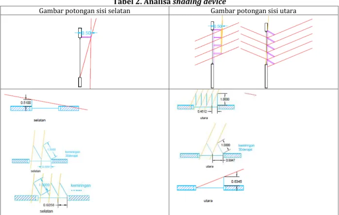 Tabel 2. Analisa shading device 