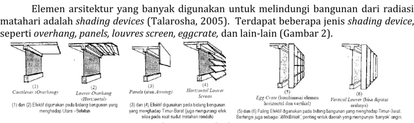 Gambar 2. Jenis Shading Device  (Sumber: Egan, 1975 dalam Talarosha, 2005) 